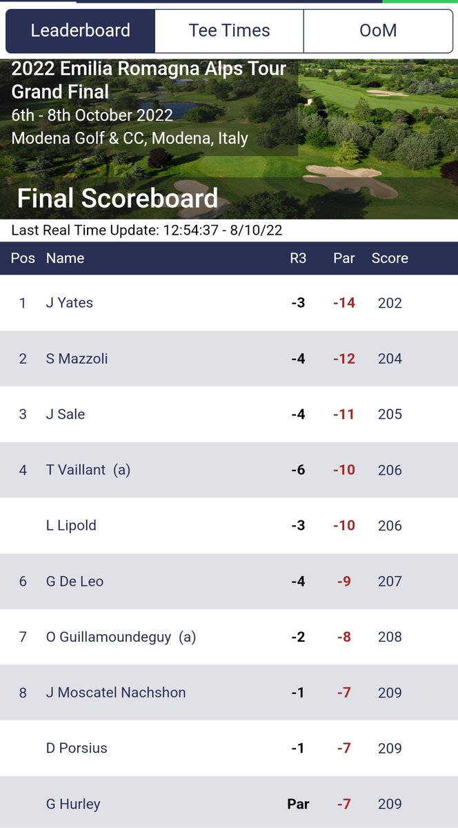 westwaterfordgc's tweet image. Gary Hurley gets Challenge Tour card for 2023

Congratulations @GaryHurley93, who had a T8 finish in the @alpstourgolf Grand Final today remains in top 5 of OOM &amp;amp; gets 1 of the Challenge Tour cards for 2023.
Its been a fantastic year for Gary who has Qualifying school next up.