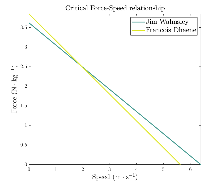 Listening <a href="/kinesiologui/">Guillaume Millet</a> podcast <a href="/EnduranceShopLB/">Endurance Shop Le blog</a> today  (🇫🇷) youtube.com/watch?v=VSiUnT…
Ultra-mountaineer🆚ultra-runner 
Go check the run critical #force-#speed relation <a href="/walmsleyruns/">Jim Walmsley</a> 🆚 Dahene w/ #Predictrail algo 👇
Ultra-mount.=🔝ernergy cost for slower BUT stronger (slope) run❓