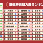 都道府県魅力度ランキングの結果発表♪気になる一位と最下位はどこだ…!？