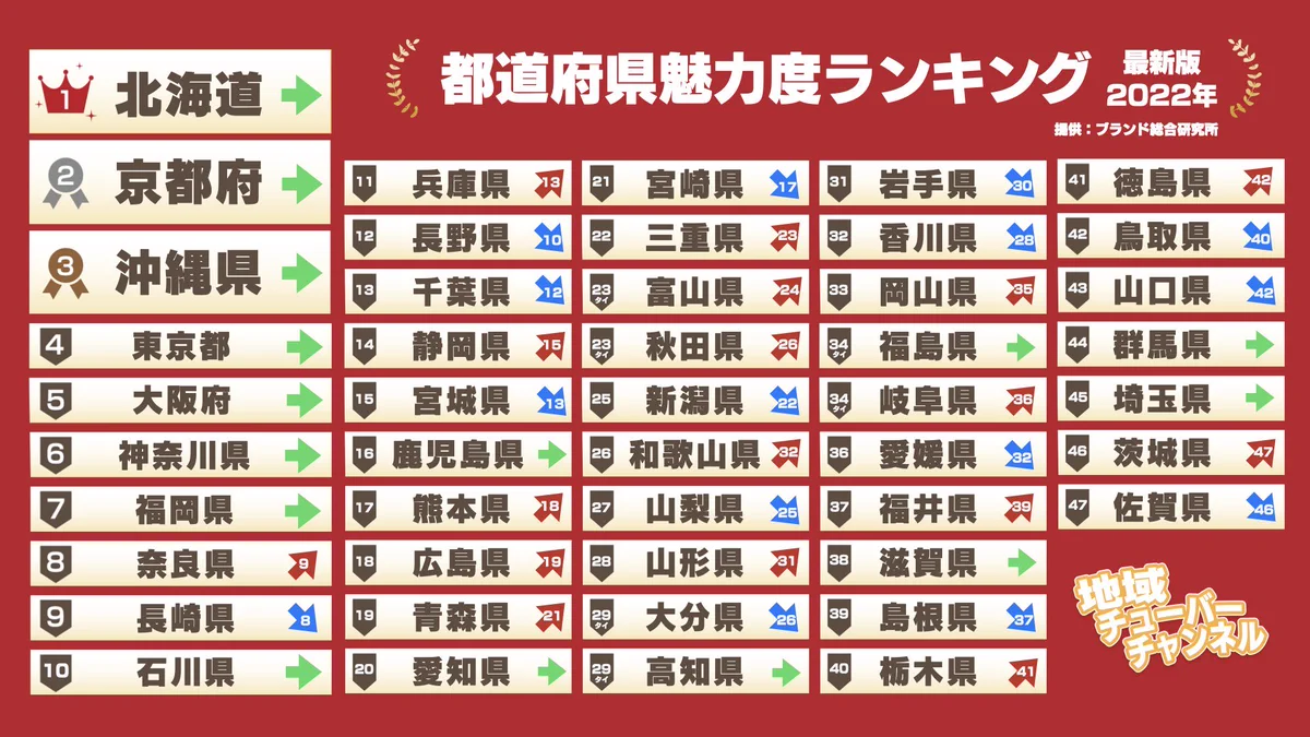 都道府県魅力度ランキングの結果発表♪気になる一位と最下位はどこだ…！？