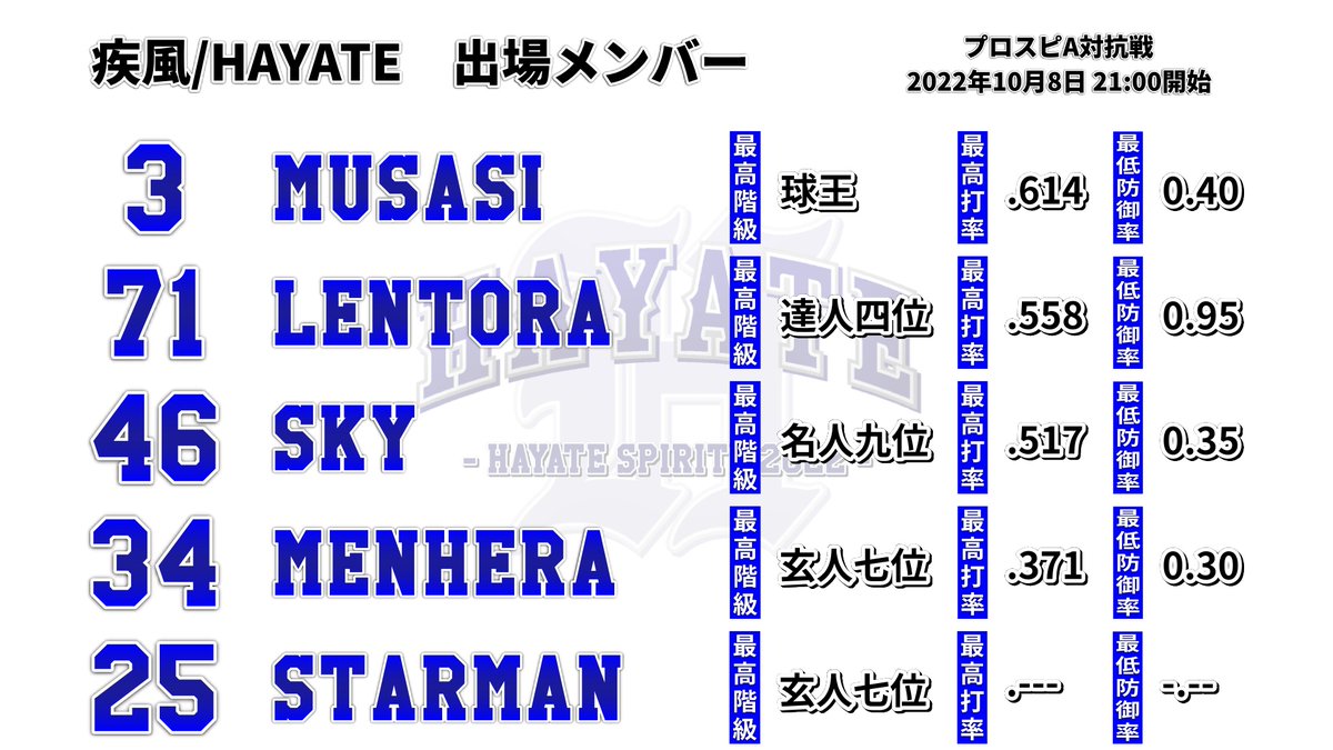HAYATE_ProspiA's tweet photo. 【プロスピA対抗戦】vs 明光 様

対戦ありがとうございました。

#プロスピA https://t.co/jzU55SeLp4