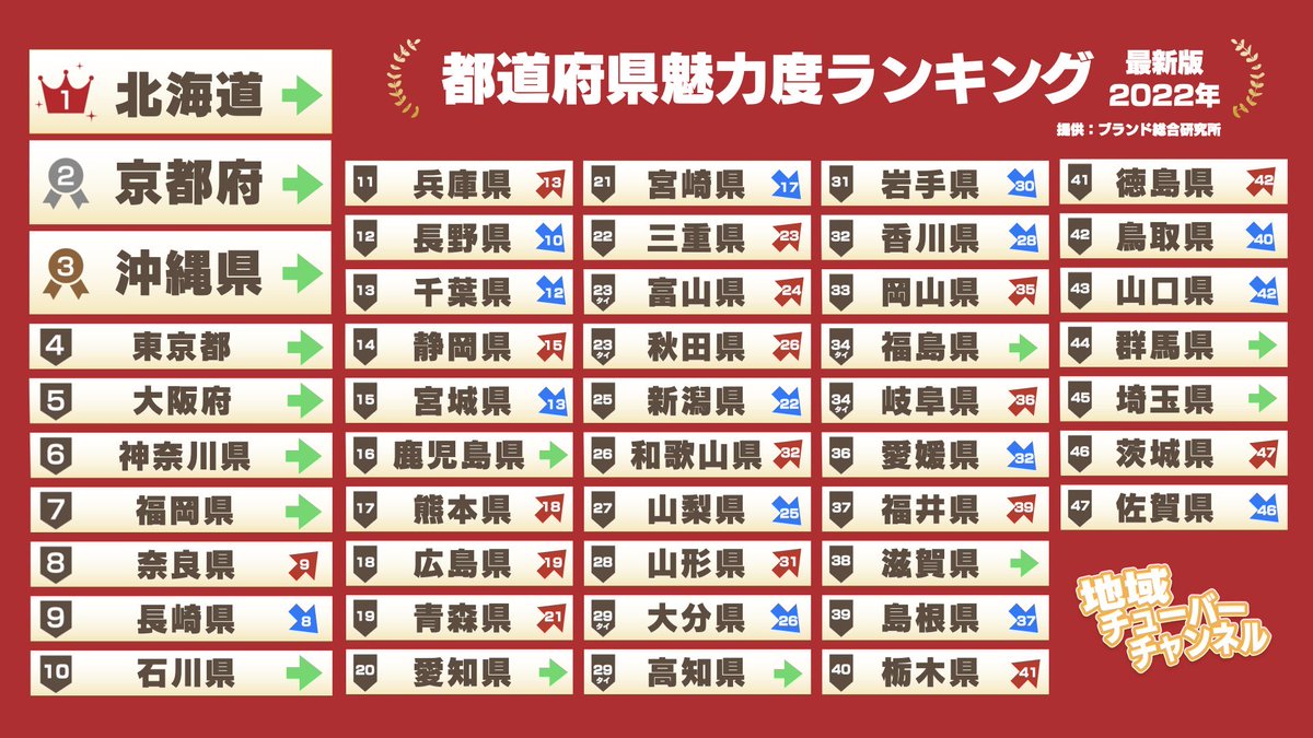 w_rei_1210's tweet photo. 茨城県民「佐賀、最下位返せ」
佐賀県民「なんで最下位やねん」
埼玉県民「現状維持でも取り上げて貰えない」
群馬県民「県知事が脅したのに現状維持」

栃木県民「下位が争ってて草」 https://t.co/naXfSh19ld