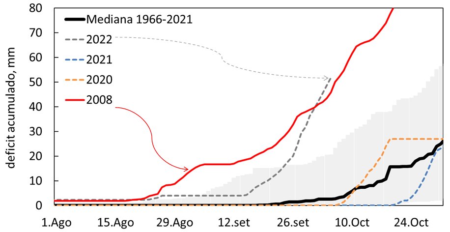 FerLattanzi's tweet photo. La progresiva falta de agua en el litoral SO de UY hace más y más importante #ANTICIPARSE para tomar decisiones a tiempo.
2020 y 2021 también fueron Niña, pero el balance hídrico hoy en @INIA_UY Estanzuela es diferente al de esos 2 años - más bien parecido a 2008 @guada_tiscornia https://t.co/etBWegvsPi