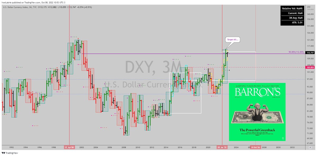 ivan_labrie's tweet photo. I suppose having hit the long term target, this is a decent reminder that it's best not to keep insisting with FX trends and that maybe bonds and gold did bottom... $DX_F $DXY #TimeAtMode #LabrieTrading #KeyHiddenLevels https://t.co/fRRldx3Aom