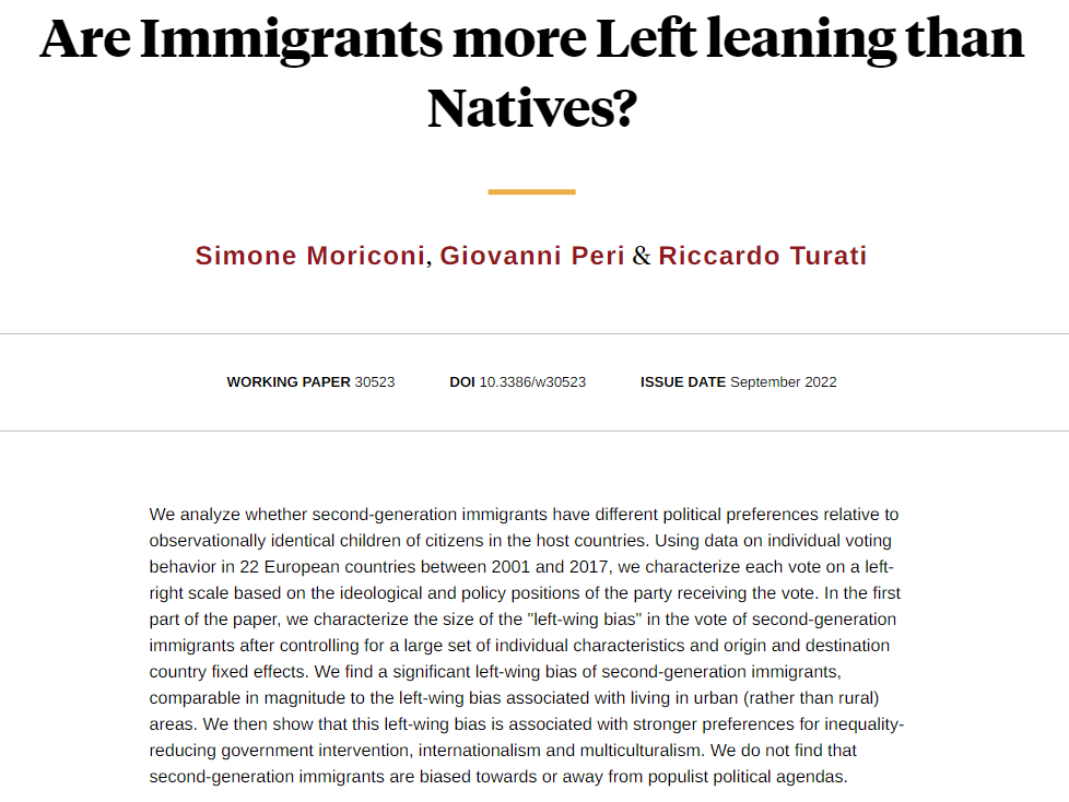 Second-generation immigrants in Europe have preferences for left-leaning parties and policies, from <a href="/simone_moriconi/">simone moriconi</a>, Giovanni Peri, and <a href="/turati_riccardo/">Riccardo Turati</a> nber.org/papers/w30523