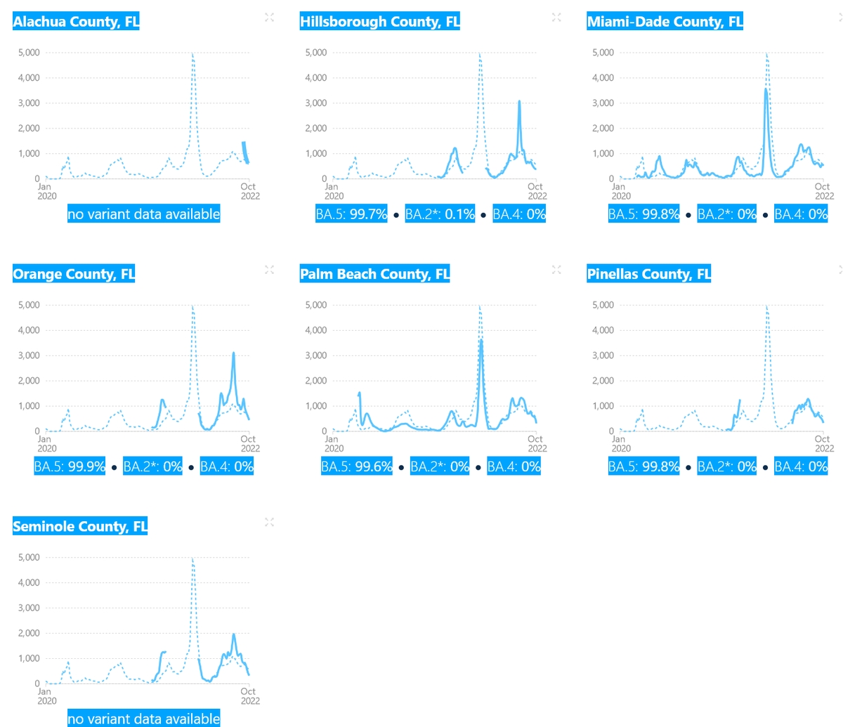 DrWilliamKu's tweet photo. Wastewater monitoring and #COVID19 cases continue to trend favorably in FL. https://t.co/VtHqIcnnWH