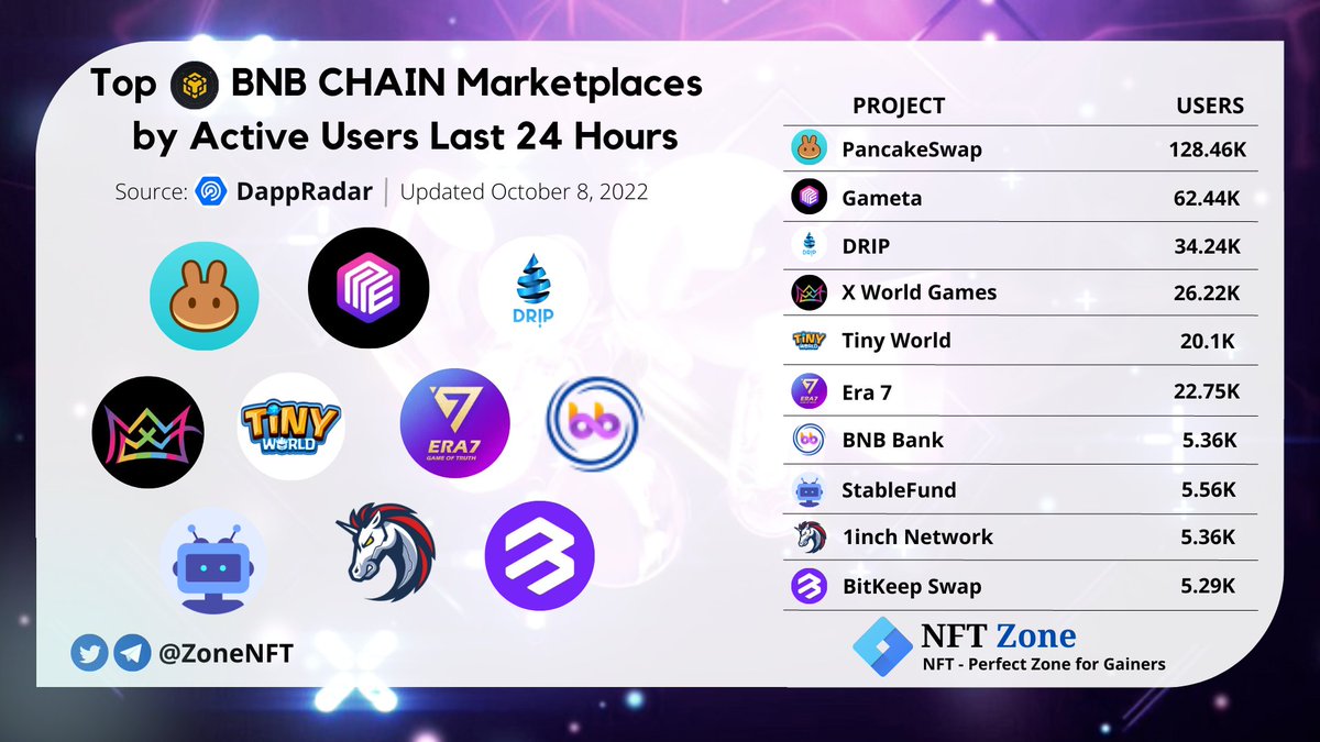 Top BNB CHAIN Marketplaces by Active Users Last 24 Hours 💥

<a href="/PancakeSwap/">PancakeSwap</a> 
<a href="/Gameta_Official/">Gameta</a> 
<a href="/DRIPcommunity/">Drip</a> 
<a href="/xwg_games/">X World Games</a> 
<a href="/Era7_official/">Era7: Game of Truth</a> 
<a href="/tinyworldgamefi/">Tiny World</a> 
#BNBBank 
@stableonegroup 
<a href="/1inch/">1inch</a> 
<a href="/BitkeepSwap/">BitKeep Swap</a>  

#NFTs #NFTCommmunity #NFTMarketplace #BNB #BitkeepNFT #NFTcollectible