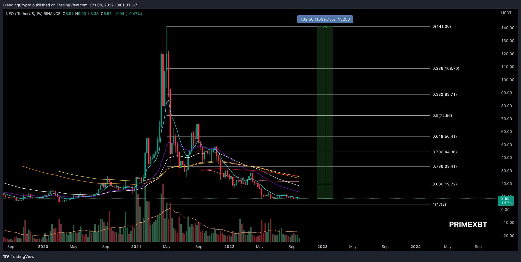 crypto neo fork binance