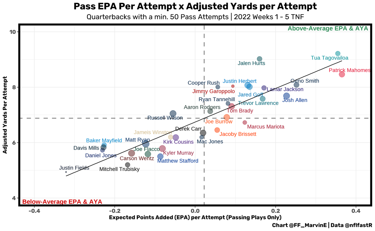 FF_MarvinE's tweet image. QB Pass EPA per Attempt &amp;amp;
Adjusted Yards per Attempt

Weeks 1 - 5 TNF

A few observations:

▫️ Tua leads the league in AYA🔥
▫️ Mahomes leads in Pass EPA🔥
▫️ Geno: Top-4 in both metrics👀
▫️ Fields: 32nd in both metrics 🫤
▫️ Lawrence: significant improvement vs 2021📈