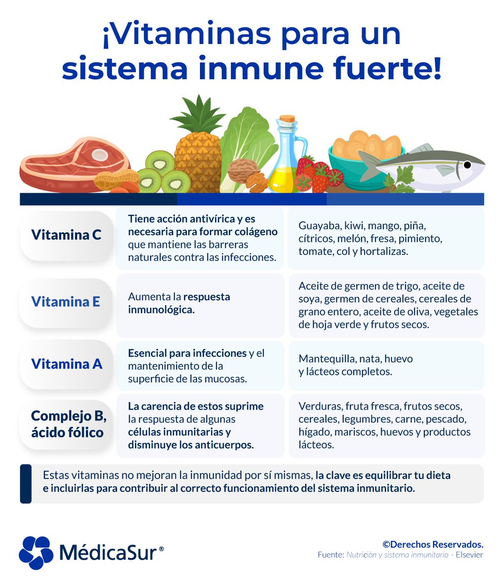 medicasur's tweet photo. ¿Cómo reforzar el #SistemaInmune? ¡Conoce las #vitaminas que debes incluir en tu #alimentación para lograr este objetivo!
#VitaminaC #VitaminaE #VitaminaA #ComplejoB #ÁcidoFólico #AlimentaciónSaludable https://t.co/5hYFypCNCQ