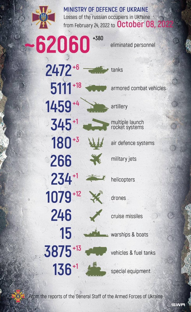 DefenceU's tweet photo. "You may say I'm a dreamer,
But I'm not…"
John Lennon

Total combat losses of the enemy from Feb 24 to  Oct 8: https://t.co/e6Zh8cD6Mj