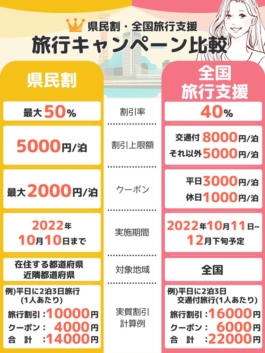 hisa_fire's tweet photo. いよいよ連休明けにスタートです。『全国旅行支援』についてまとめてみた。旅行代金が40%OFF。割引上限額は最大8,000円/泊。さらにクーポンが平日3,000円/泊もらえる。たとえば平日2泊3日、交通付旅行なら実質割引額は22,000円/人。で、驚いている場合じゃない。さらに割引額をアップさせる裏ワザは『 https://t.co/0qnGXpt0xL