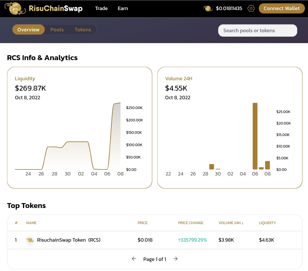 RisuChainSwap's tweet photo. RisuChainSwap First DEX on @RisuChain, Listed on @coingecko and TVL has been increase slowly🤩

https://t.co/2plEq5Xnq1

#Risu #Risuchain #Blockchain #RisuChainSwap #RCS #Coingecko #CoinMarketCap https://t.co/ijF4x9IUIL
