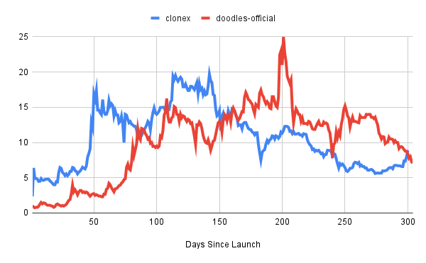 punk9059's tweet photo. Exactly 300 days after launch, CloneX rose to 8.9 ETH, passing where Doodles were after 300 days (8.42 ETH).

Pretty different trajectories these two have had. https://t.co/yQqPPvyJ8K
