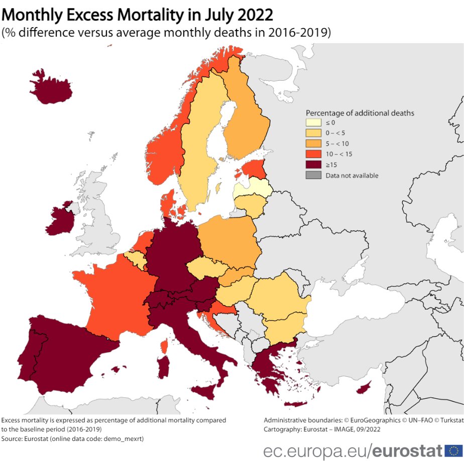 fuckroeper's tweet image. In July 2022 #EU excess mortality up 15.8%, Spain to almost 40%!

Je bent echt niet fris als je de nieuwste spuit gaat pakken mensen. 

Ik begrijp ook niet dat de overheid dit durft te promoten, met deze enorme onzekerheid.

 ec.europa.eu/eurostat/stati… #Eurostat #StatisticsExplained