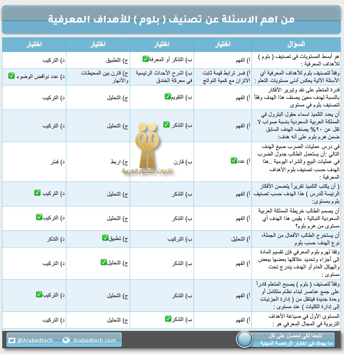 🔻من اهم الاسئلة عن:
 🗒️ تصنيف ( بلوم ) للأهداف المعرفية

#الرخصة_المهنية 
#الرخصة_المهنية_عام
#الرخصة_المهنية_التربوي_العام 
#الرخصة_المهنية_للمعلمين_والمعلمات