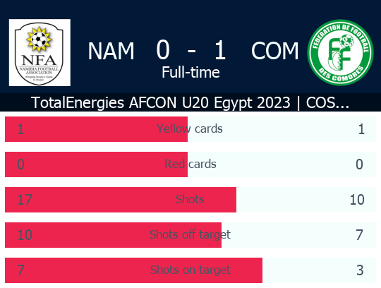 COSAFAMEDIA's tweet photo. TotalEnergies AFCON U20 Egypt 2023 | COSAFA Qualifier - Namibia U20 v Comoros U20. Check out the full statistics here #COMNAM - https://t.co/UGn6ZKkyCL https://t.co/8eXDy3iPH3