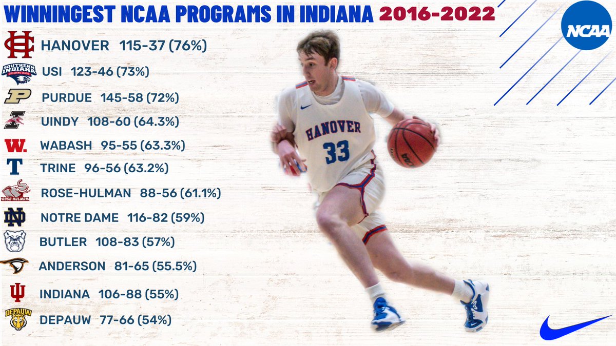 Continuing to build on a Winning Tradition started by Coach Collier and Coach Beitzel in a GREAT basketball state. Thank you to all our bball alums back for homecoming who helped set a winning culture and continue to help us compete at the highest level with their support! #HUTO