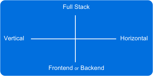 clemnt's tweet photo. Mapping no-code startups: The no-code 2X2 matrix

1⃣ Full stack (backend + frontend) vs backend or frontend
2⃣ Horizontal (generalist) vs Vertical (industry or use case specific)

https://t.co/eFpvWJbl8i https://t.co/9YtyMocSIb