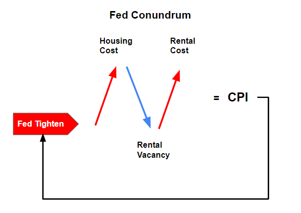 SuburbanDrone's tweet photo. In summary, the only way inflation comes down is if the housing market collapses. Because in the near-term Fed tightening is increasing inflation by driving rents higher:
https://t.co/Pdc3EbPETc https://t.co/NTjPVJjIhb