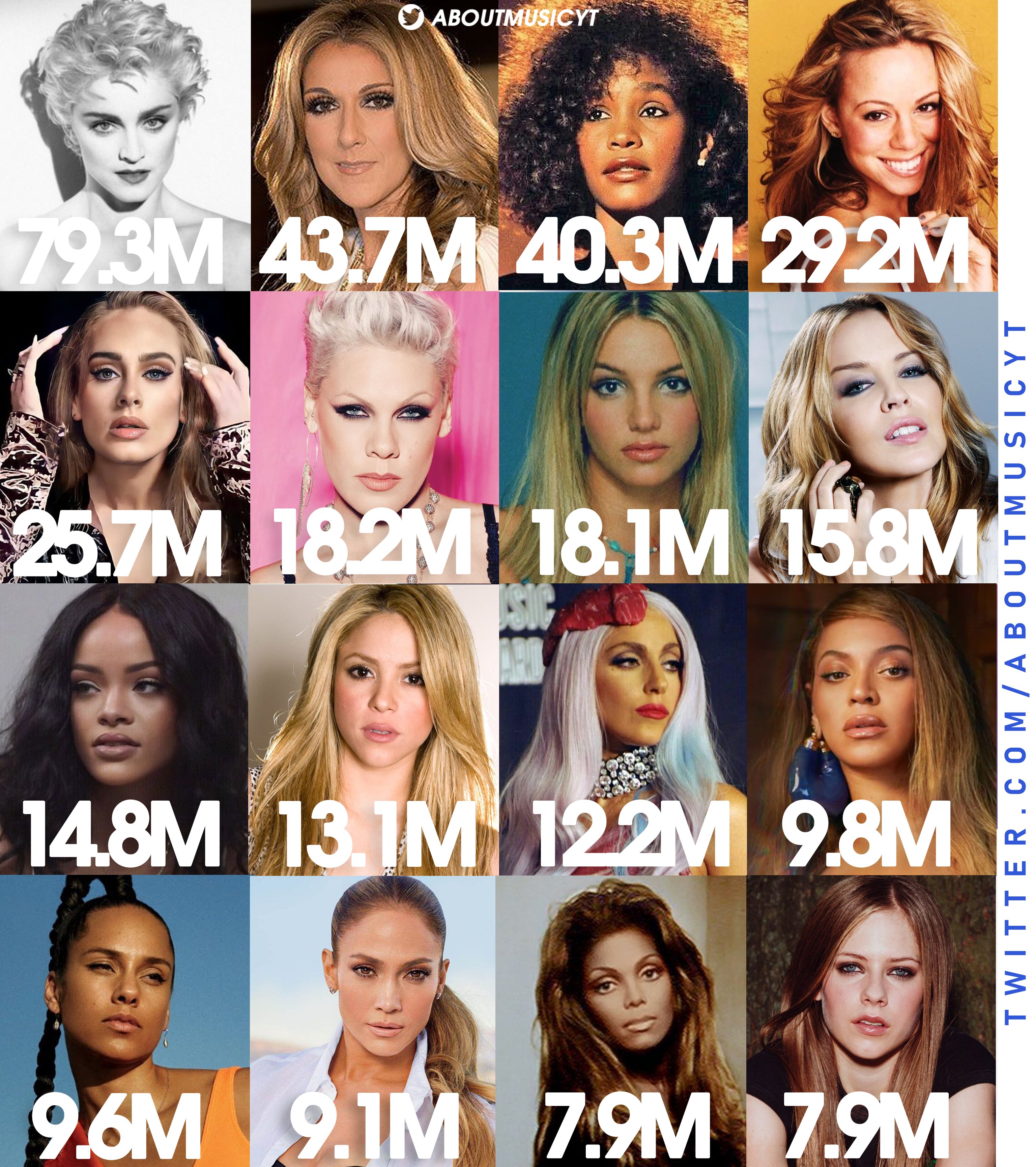 About Music on X: Best selling female artists in Europe (pure albums, via  chartmasters):  / X