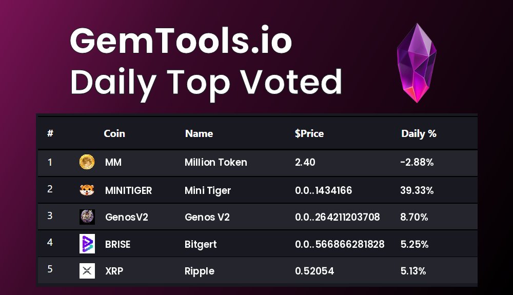 gemtoolsdotio's tweet photo. Today's Top voted coins on GemTools are
$MM, $MINITIGER, $GenosV2, $BRISE, $XRP
vote for you favorite #Cryptocurrency on https://t.co/4zLl6cdTyh
#MillionToken, #MiniTiger, #GenosV2, #Bitgert, #Ripple https://t.co/bsgc3irREj