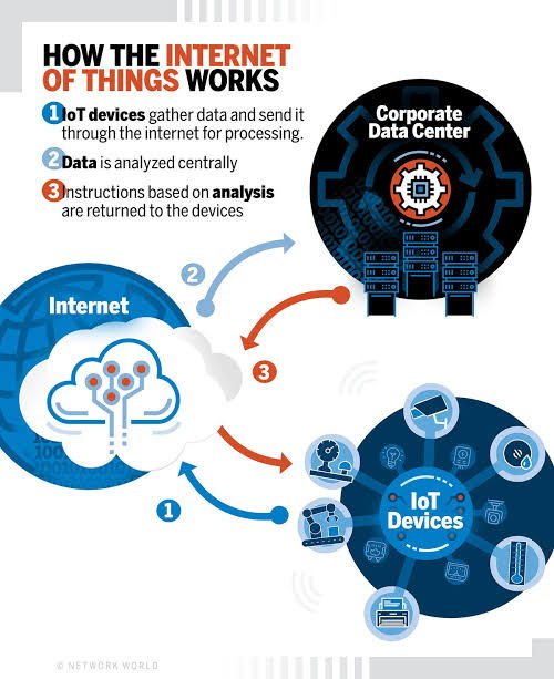 incridible_tech's tweet photo. Internet of things | IOT
#ai #IoT #iotx #internetofthings 
#ArtificialIntelligence #technology 
#latesttech #latest_tech #InformationTechnology https://t.co/I9OxTkHTH7