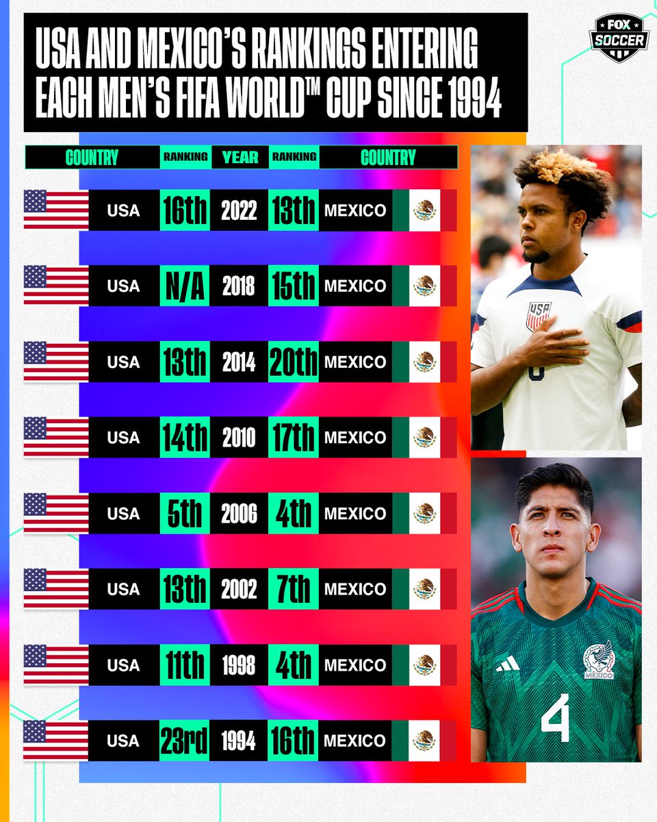 FOX Soccer on Twitter "USA and Mexico’s rankings entering each Men’s