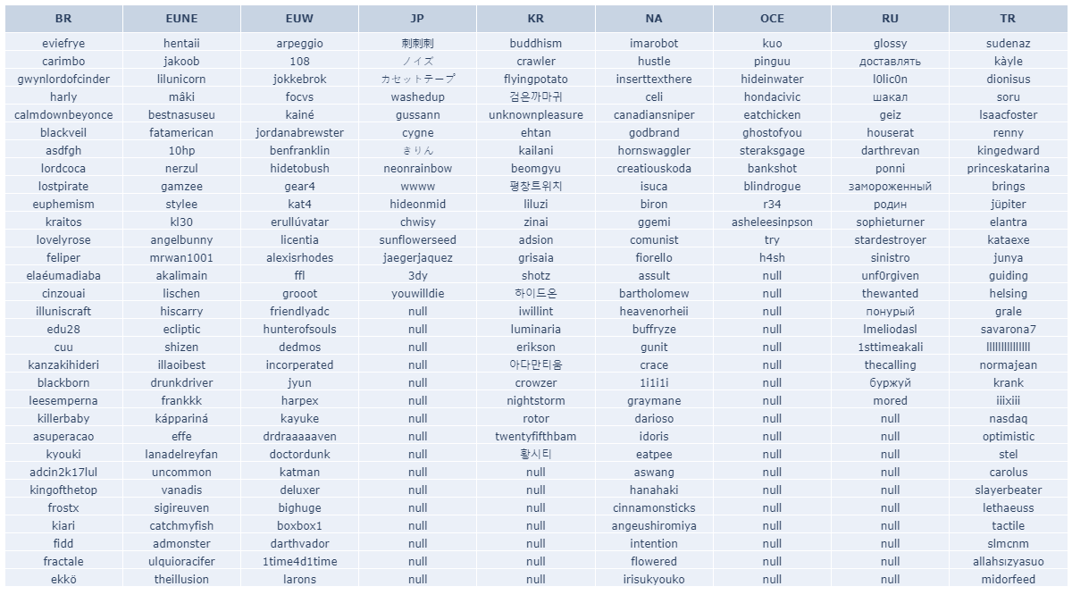 LOLSIRL's tweet photo. The summoner names in the image are all expiring at midnight UTC on 2022-10-09 (3 hours after this was posted).

Full lists: https://t.co/NproPpWVVO

Check when any LoL name expires: https://t.co/aAKwhv5Djl

#LeagueOfLegends #LoL #Summoner #TFT https://t.co/OYxzFfaHyx