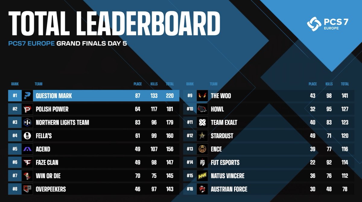 Day 5 is a WRAP with @AcendClub making massive strides to the top. 🍳 With 5 games left, anything can happen! See you tomorrow for the LAST DAY of the #PCS7 Europe! The final day of PCS7 Asia will be online in just a few hours. 👉twitch.tv/pubg_battlegro… #PCS7 #PUBGEsports