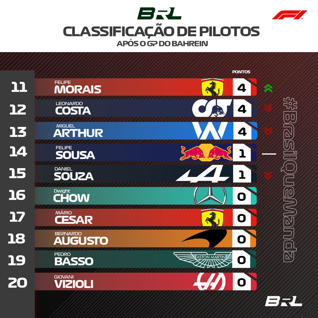 brleaguenet's tweet photo. Confira a classificação de pilotos da BRL F1 após o GP do Bahrein 🇧🇭
@BrunoWill19_ volta à primeira página após um pódio na última corrida 💪
#BrasilQueManda
#brl #f1 #f1esports #esports #news #br #brasil #bahgp https://t.co/negeMqIcc3