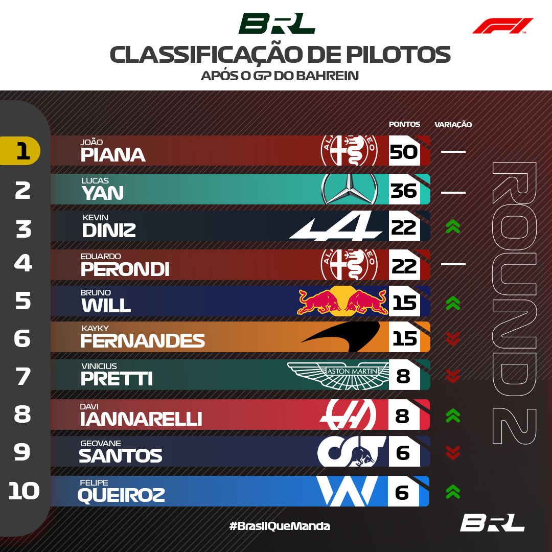 brleaguenet's tweet photo. Confira a classificação de pilotos da BRL F1 após o GP do Bahrein 🇧🇭
@BrunoWill19_ volta à primeira página após um pódio na última corrida 💪
#BrasilQueManda
#brl #f1 #f1esports #esports #news #br #brasil #bahgp https://t.co/negeMqIcc3