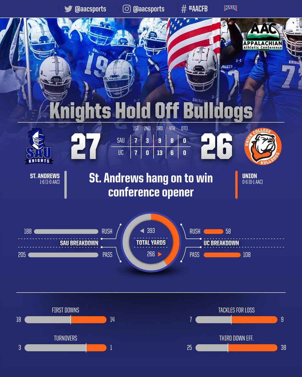 AACsports's tweet photo. A failed 2-point conversion in the closing minutes proved to be the difference as @SAUKnights edged @UnionBulldogs in #AACFB play

#NAIAFootball https://t.co/72V6iwtrZU
