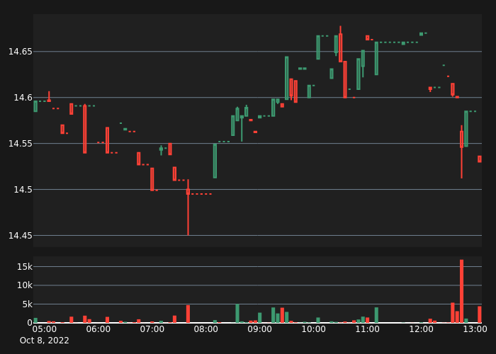 abnormal_crypto's tweet photo. #DOTDOWNUSDT Bear Alert!
5X Volume
Price: 14.53
5-min %: -0.041%
Volume: $4,424
#crypto #whale #btc #eth #DOTDOWN $DOTDOWN https://t.co/xbQcSaMr7g
