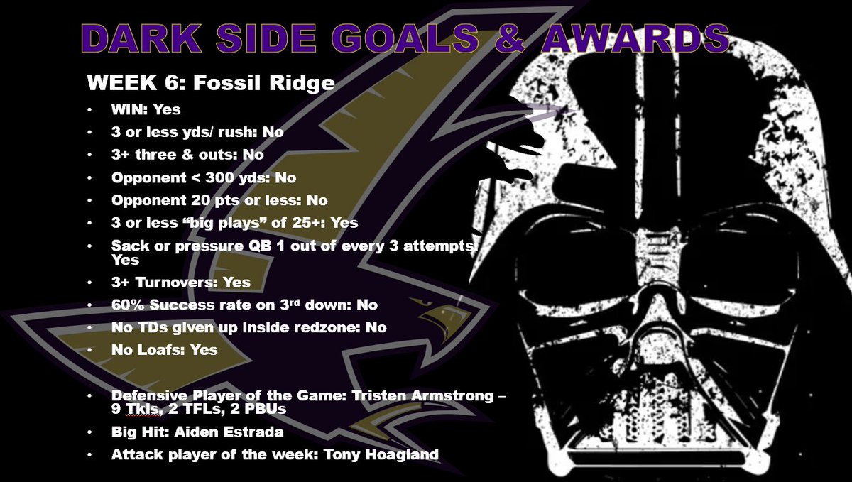 1-0 This week. Lets get back to work. Great job Tristen Armstrong and <a href="/aidenestrada23/">Aiden Estrada</a> for setting the tone and great job <a href="/TonyHoagland1/">Tony Hoagland</a> for getting us prepared! <a href="/coachmwilliams1/">Marshall Williams</a> <a href="/TCHSFootball/">TCHS Falcon Football</a> <a href="/KISDAthletics/">Keller ISD Athletics</a> #FalconPride #DarkSide