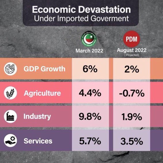 US12UK's tweet photo. @CMShehbaz جب عدم اعتماد کا ووٹ آیا تو ڈالر 178 تک تھا
اور امپورٹڈ پلس نکمی نا اہل امریکی حکومت کے دور میں ڈالر 240 تک پہچا ۔
اب اگر سٹہ کھیل کر 220 پر لایا گیا ہے تو اس میں کونسا کمال ہے۔ 40 سے 42 روپے ابھی بھی عمران کے حکومت سے زیادہ ہیں۔ جھوٹے شریف چور شریف ✍️
کمال تب ہے 178 پر لاؤ گے✍️ https://t.co/TS1mubJGi3