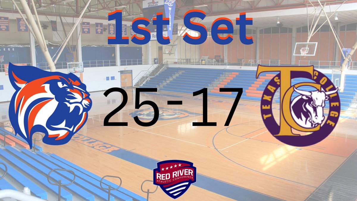 LCU_WVolleyball's tweet photo. The Wildcats win set 1. They now lead the match 1-0 against Texas College.
#ClawsUp #NAIAVOLLETBALL #NAIAVB #RRACVB @RRACsports https://t.co/AwfYjdiRoj