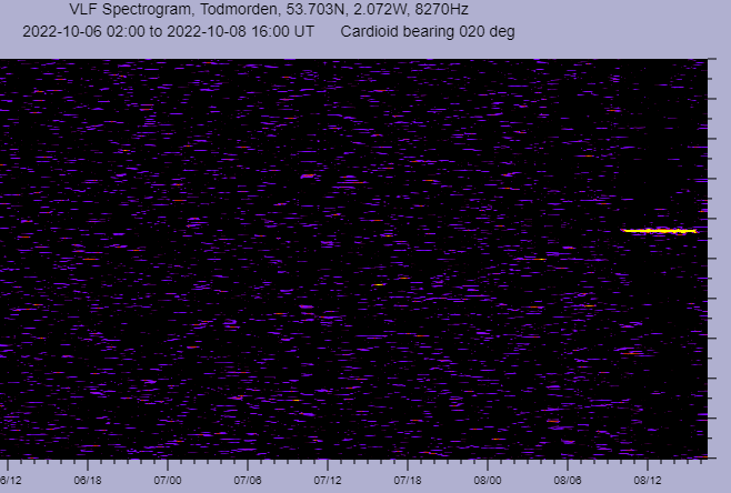 M0DTS's tweet photo. Extended my #vlf earth loop antenna to 80m spacing between electrodes.
My signal at Todmorden today, 8270.007Hz (-16dB in 1Hz) 🤣 https://t.co/24DOxW5saM