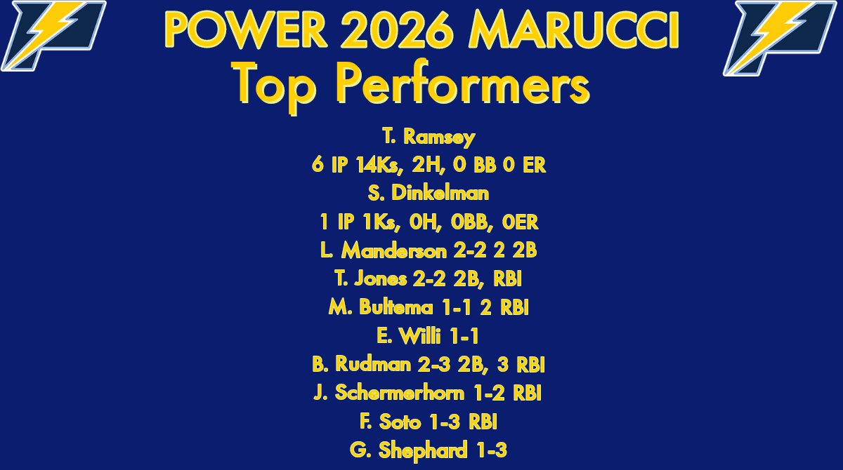 Power Marucci 2026 now 3-0 going into bracket play tomorrow. I told this dude @TrentonRamsey35 to let all their batters hit the baseball. He K'd 14 in 6 innings. 70% strikes and no BBs.  Lessons learned.  @PowerBSB @PaulGiambalvo @CanesBaseball @Lopez_Baseball @Florida_PG