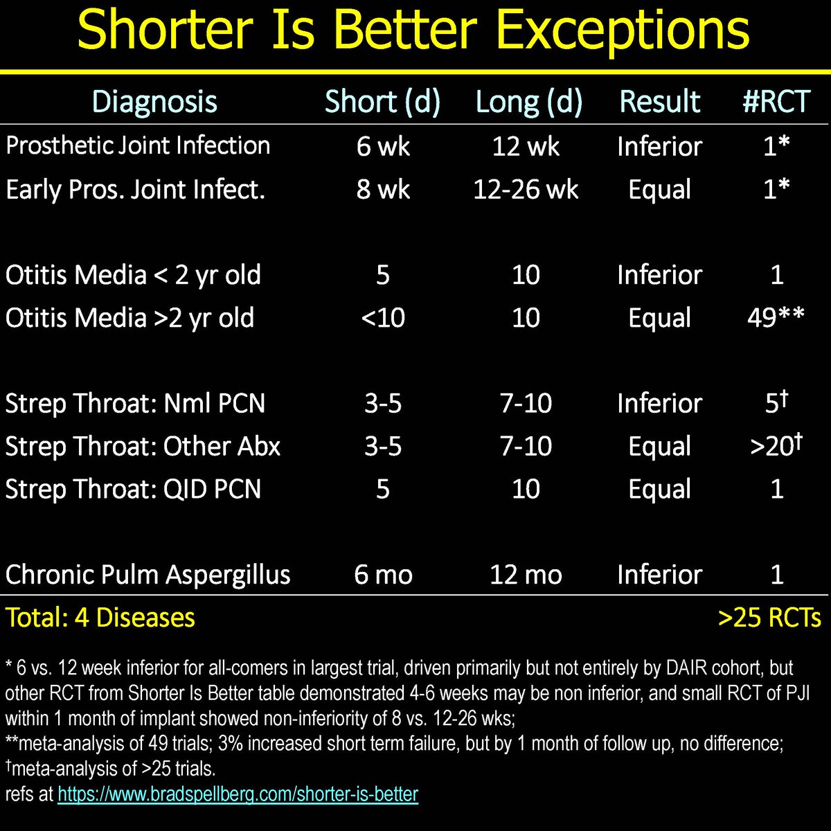 BradSpellberg's tweet photo. Updated Shorter Is Better tables with new high risk neutropenic fever study (3 d vs. >8 d) from Europe, and new Erythema Migrans study included.
https://t.co/1oaAT6koX3
Thanks for finding them @ABSteward! https://t.co/PoP9yaqQBX