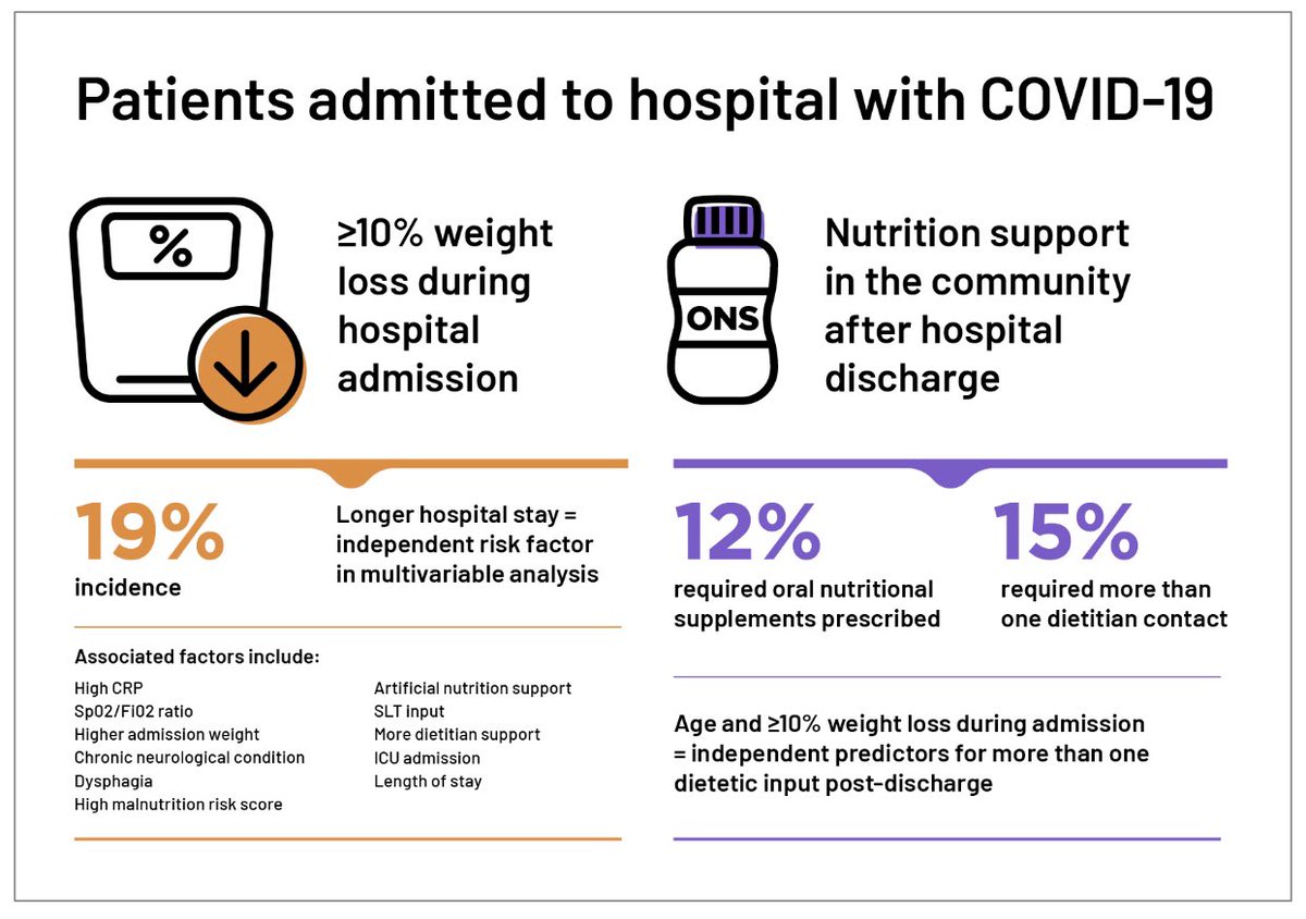 Our COVID-19 nutrition research is published open access here: mdpi.com/2072-6643/14/1… 

Check out a summary in the graphic abstract 👇

So proud of our research team for this work. We now have an evidence based nutrition care pathway for patients with C19 at <a href="/CUH_dietitians/">CUH Dietitians</a>
