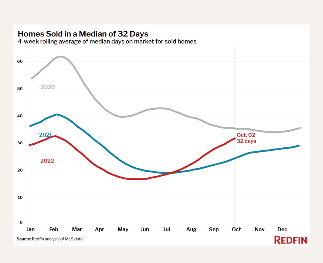 Redfin's tweet image. More signs of a housing market slowdown following mortgage rate hikes 👇
 
- Homes are taking over a month to sell, twice as long as this spring
- Pending home sales saw the largest decline since May 2020
- The average home is now selling below list price