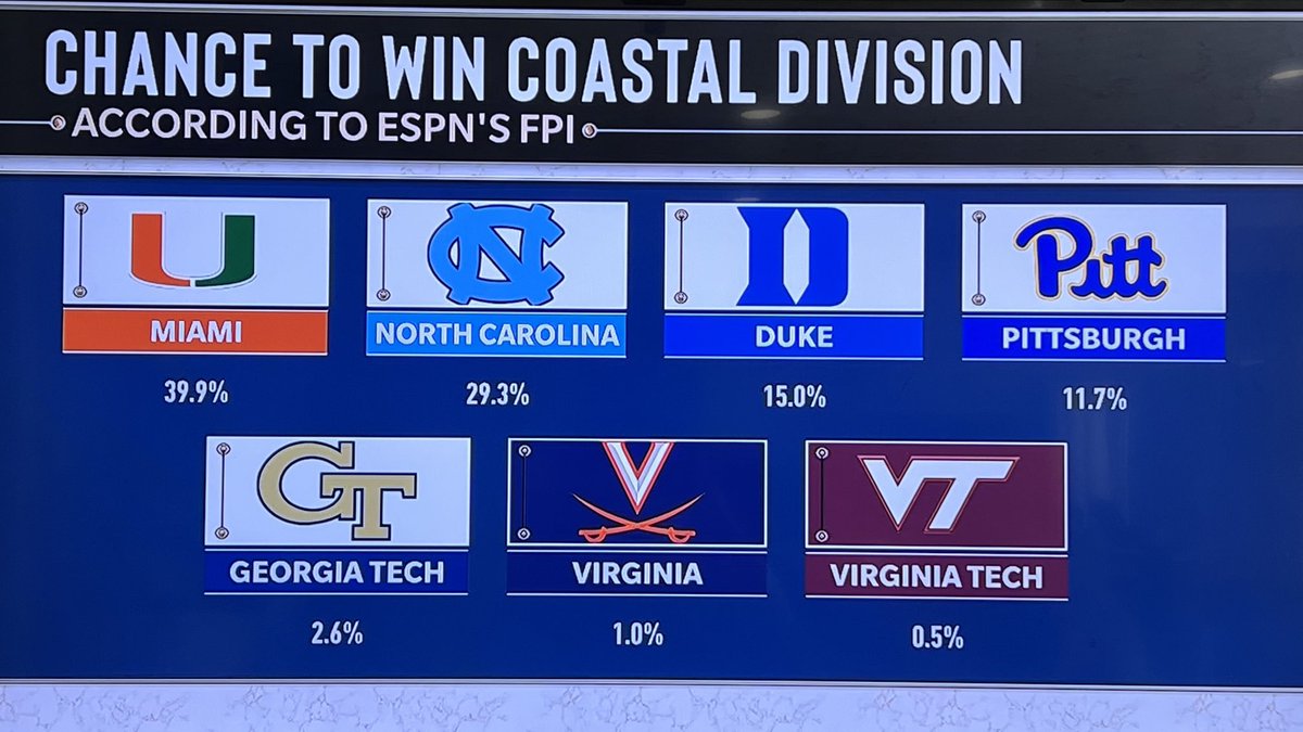 IfTonyTweeted's tweet image. Hell yeah we’re twice as likely to win the Coastal as VT