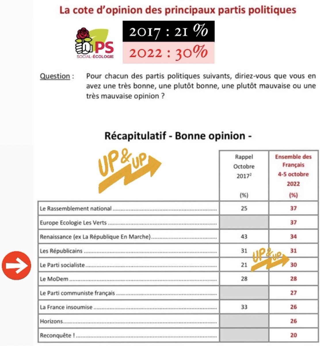 olnic1974's tweet photo. On ne reconstruit jamais en un jour. Autour de @faureolivier, nous sommes au travail. Et, même si un sondage ne suffit pas à faire un printemps, ce travail porte ses fruits.
Notre @partisocialiste est de retour à gauche et nous continuerons ensemble à faire entendre sa voix.✌🏼 https://t.co/0IWYuiSSf3
