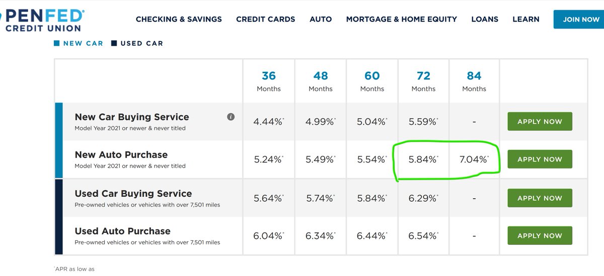 apesharma's tweet photo. @thatinvestrlife @garyblack00 @MartinViecha @elonmusk Tax credit will help Tesla sells to some extent but major issue is auto loan int rate. Its up from 1-2% to 5-7% now. https://t.co/RNDV0UnWvL