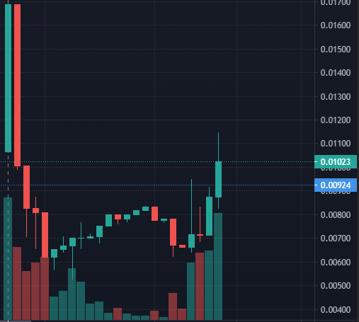 WE'RE GOING TO OBLITERATE OUR MAXIMUM DAILY VOLUME😱 Let's do a SPECIAL 250 BUSD giveaway for this occasion!🎁 If we're closing the day at more than 28.03k... We will select a random buyer between NOW and 12 AM UTC tonight🤑 Let's go survivors, this is OUR chance to EXPLODE!🚀