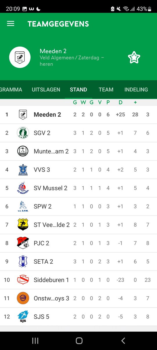 Meeden 1 verliest voor het eerst dit seizoen een competitiewedstrijd en wel uit bij "buurman" ZNC. Aan de 3-1 nederlaag viel niks af te dingen. Het 2e moest naar Veelerveen. Veelerveen 2 - Meeden 2 3-5.... na 70 minuten stond het nog 3-0. Bij het 2e maak je iig wat mee.