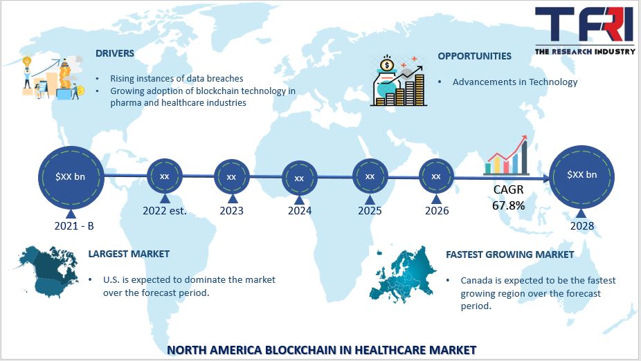 TheResearchInd1's tweet photo. "North America Blockchain Technology in Healthcare Market"

View Report :  https://t.co/kD4sPQX8m2 

@IBM @Microsoft @BurstIQ @Guardtime @PokitDok @HashedHealth @ChronicledInc @iSolveIO @patientory @proof_works @factom @medical_chain @FarmaTrust @Oracle @SolveCare @changeHealth https://t.co/VrcoZMB0lL