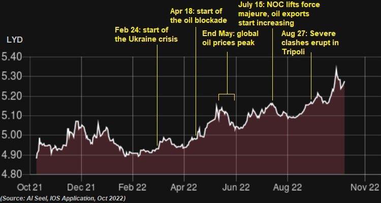 PaulFargues's tweet photo. As discussions on a #Libya dinar re-evaluation are trending, I tried to pinpoint fluctuations in the LYD/USD parallel rate against some local and intl events this year
Not saying they’re correlated, but interesting to look at #political #volatility and #currency value together📈 https://t.co/HhflfcAgap