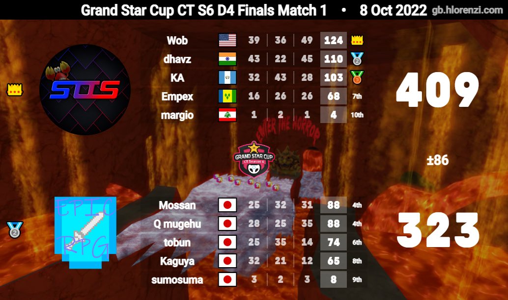 SlowOwnSquad's tweet photo. DIVISION 4 CHAMPIONS LETS GO 🔥🦀
GGs to EPICRPG and D4, and thank you to @mk_centralwii for casting our match live! https://t.co/ymWf4gOQq9